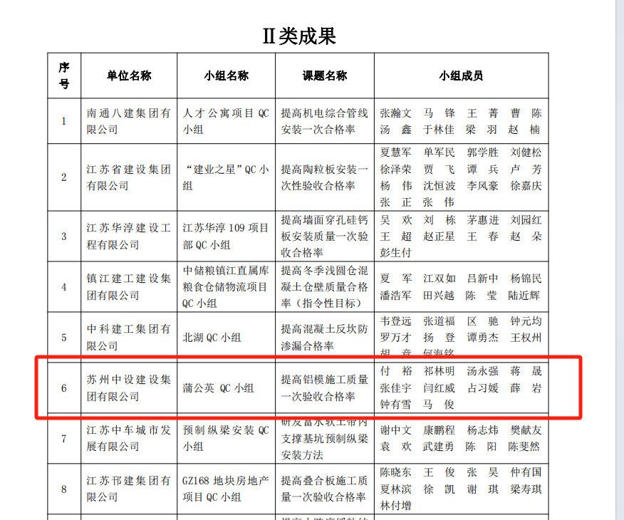 【喜訊】集團(tuán)公司多項(xiàng)QC成果榮獲2024年江蘇省建設(shè)質(zhì)量管理小組活動(dòng)成果獎(jiǎng)、多項(xiàng)工法被評(píng)為江蘇省省級(jí)工法